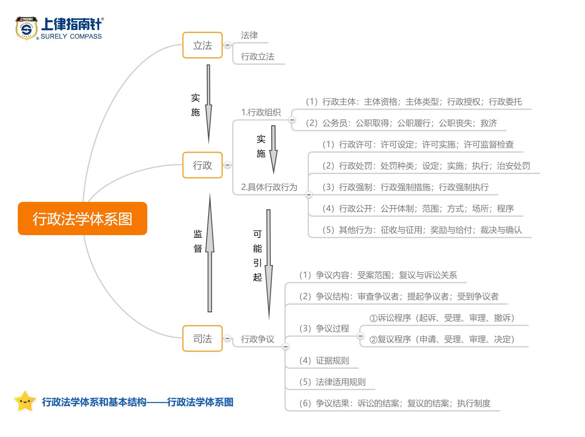 考前必看!完整版行政法知识体系图,每张图都是知识点 - 知乎