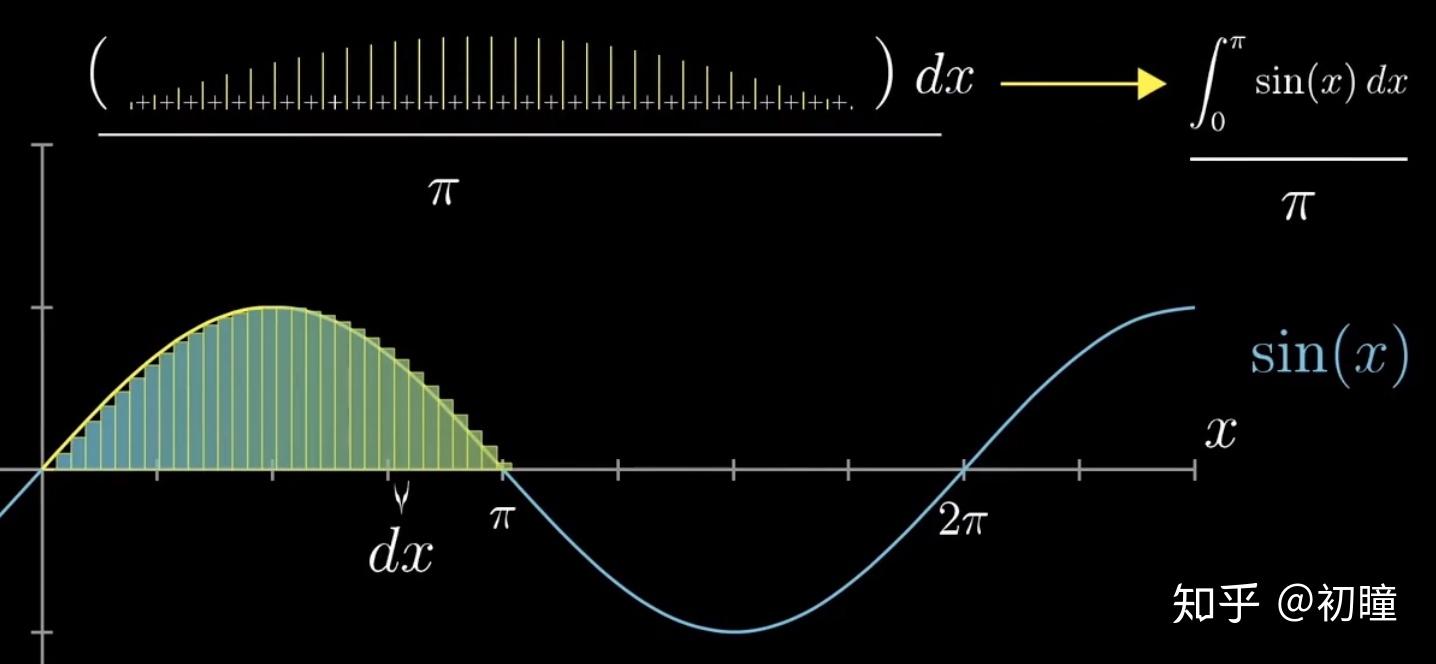 微积分的本质9面积和斜率的关系求连续函数的平均值