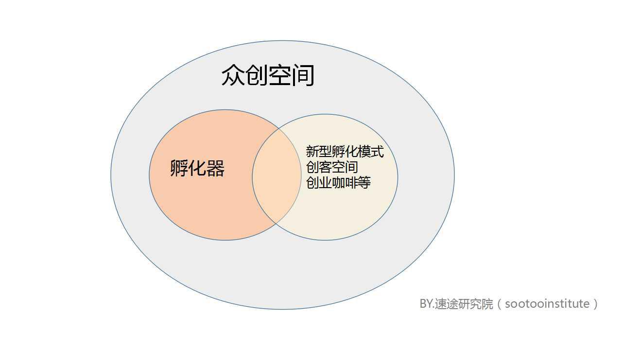 速途研究院2017年國內眾創空間市場研究報告