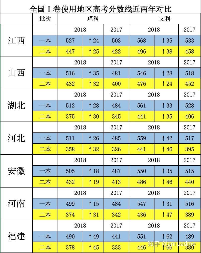 预测下2018河南理科一本线是多少?