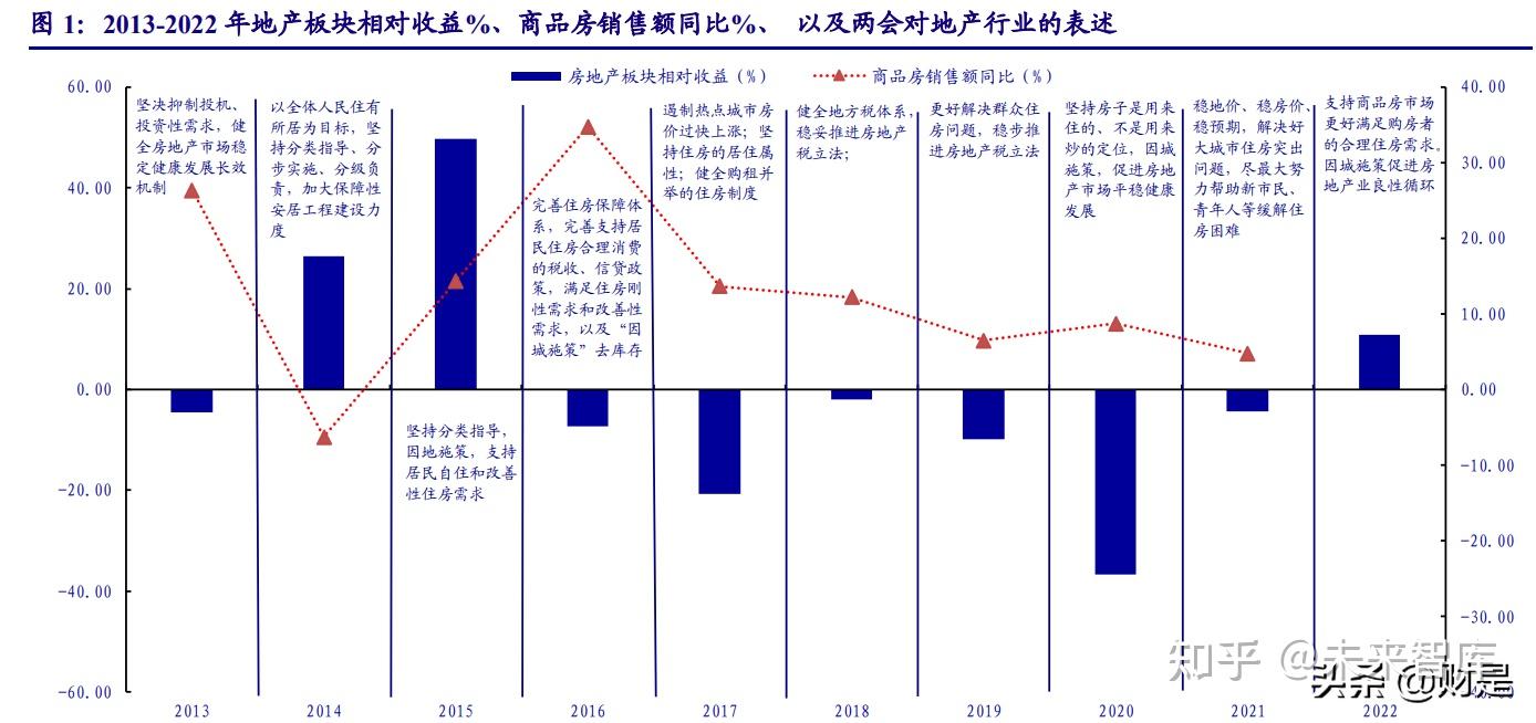 房地產行業2022年春季投資策略 - 知乎