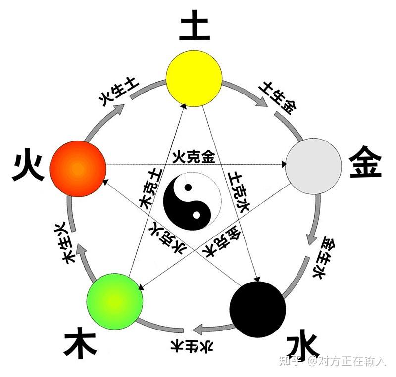 阴阳与五行 - 知乎