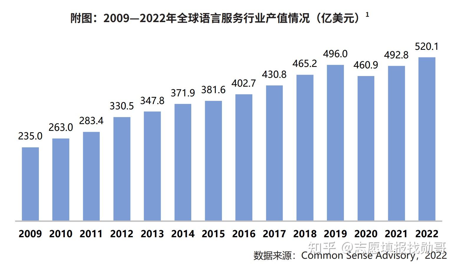 英语专业就业数据图图片