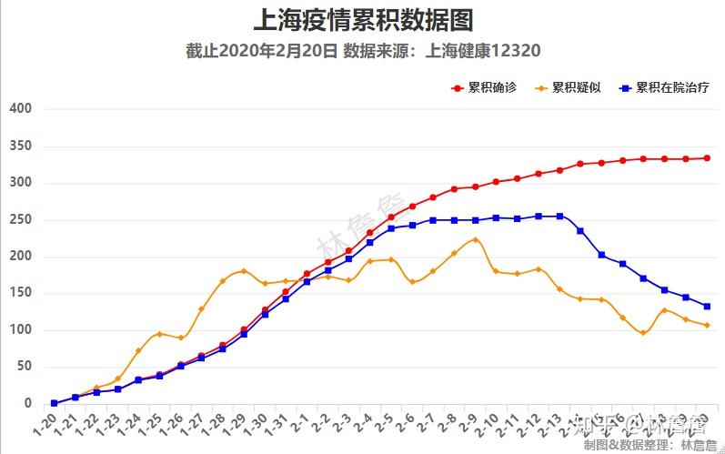 上海疫情数据可视化20200220
