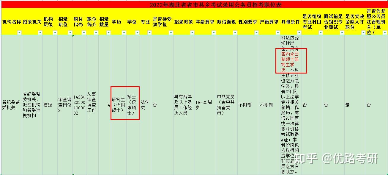 非全日制研究生可以考公務員嗎? - 知乎