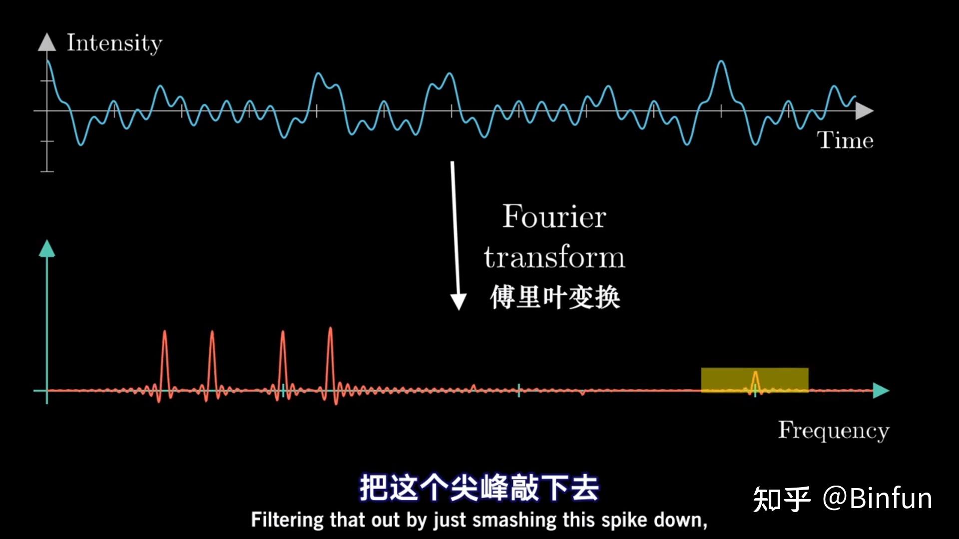 傅里叶变换动图赏析及解析 - 知乎