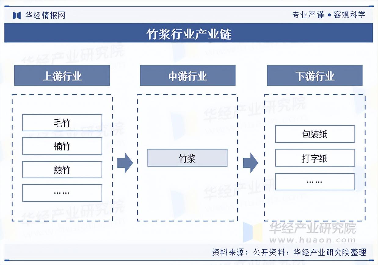 2025年中国竹浆行业优势、相关政策及产业链 - 知乎