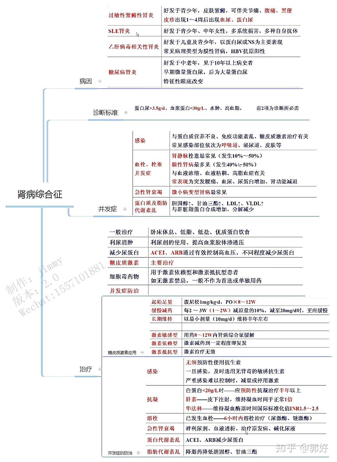 考研执业医师考试思维导图笔记内科学泌尿系统
