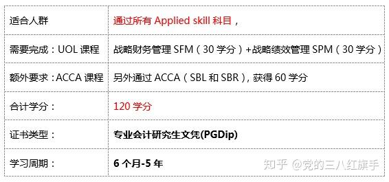 申请UOL 英国伦敦大学学院会计学硕士攻略