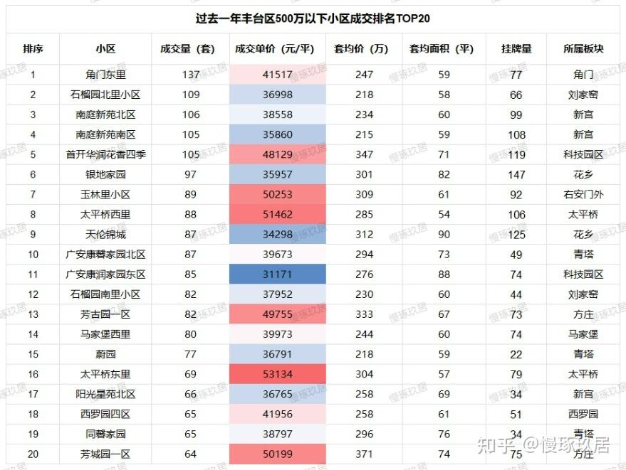 北京楼市:500万以下的刚需成交,都在买哪里? - 知乎