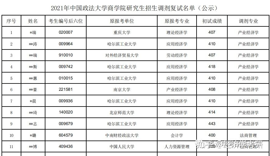 2021年經濟類專業碩士招生擬錄取名單彙總