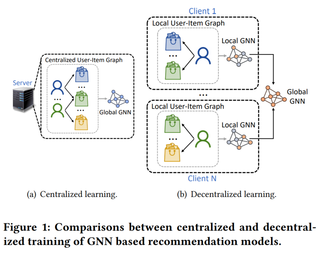 联邦学习系列 | 《FedGNN: Federated Graph Neural Network for Privacy-Preserving ...