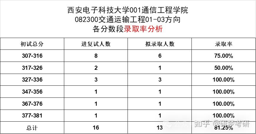 西电通信工程学院考研录取情况,对你很重要!