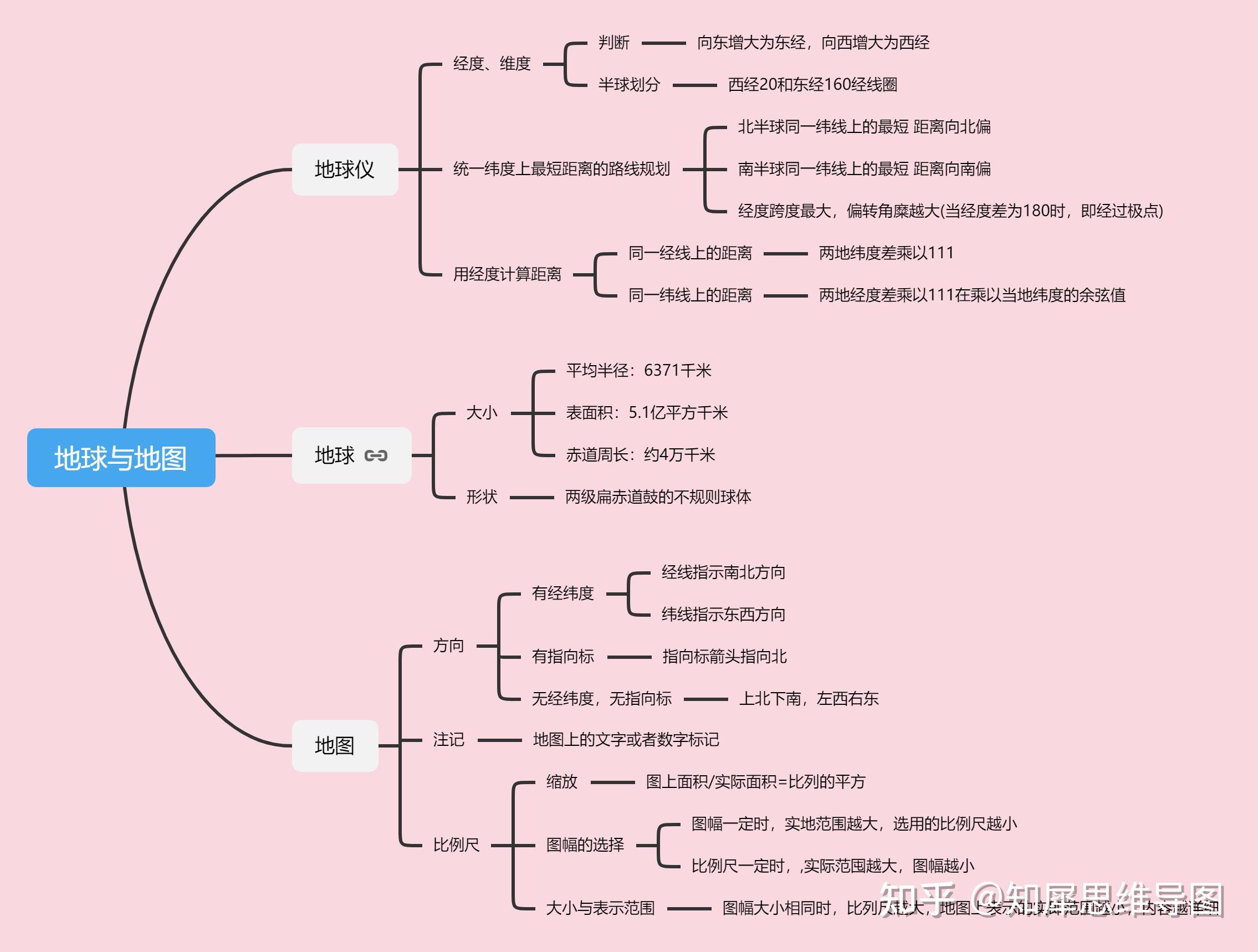 七年级上册地理思维导图: