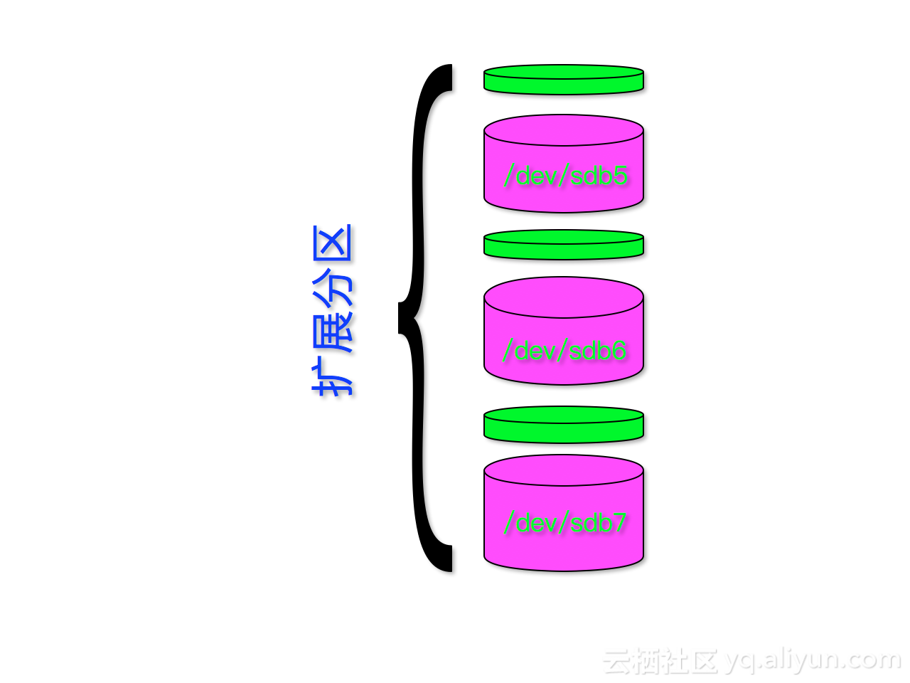 磁盘逻辑结构浅谈-逻辑分区和LVM - 知乎