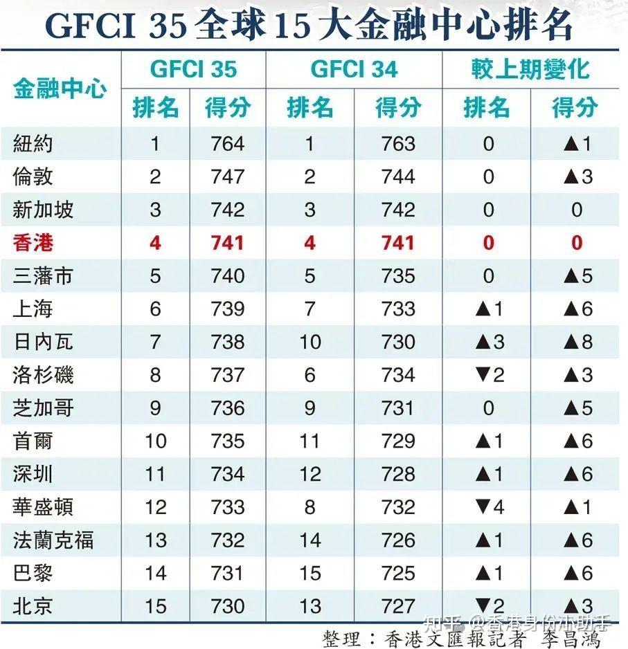 全球金融中心排名出炉香港排名第4逐条分析香港身份十大优势附高净值