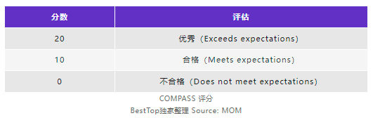 新加坡工作签证EP新政策 - COMPASS打分体系详解! - 知乎
