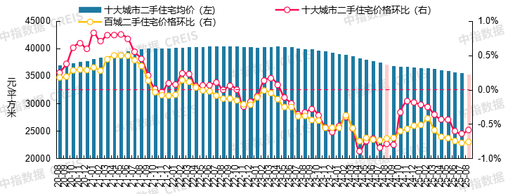 最新!2025年8月十大城市二手房房价地图 - 知乎