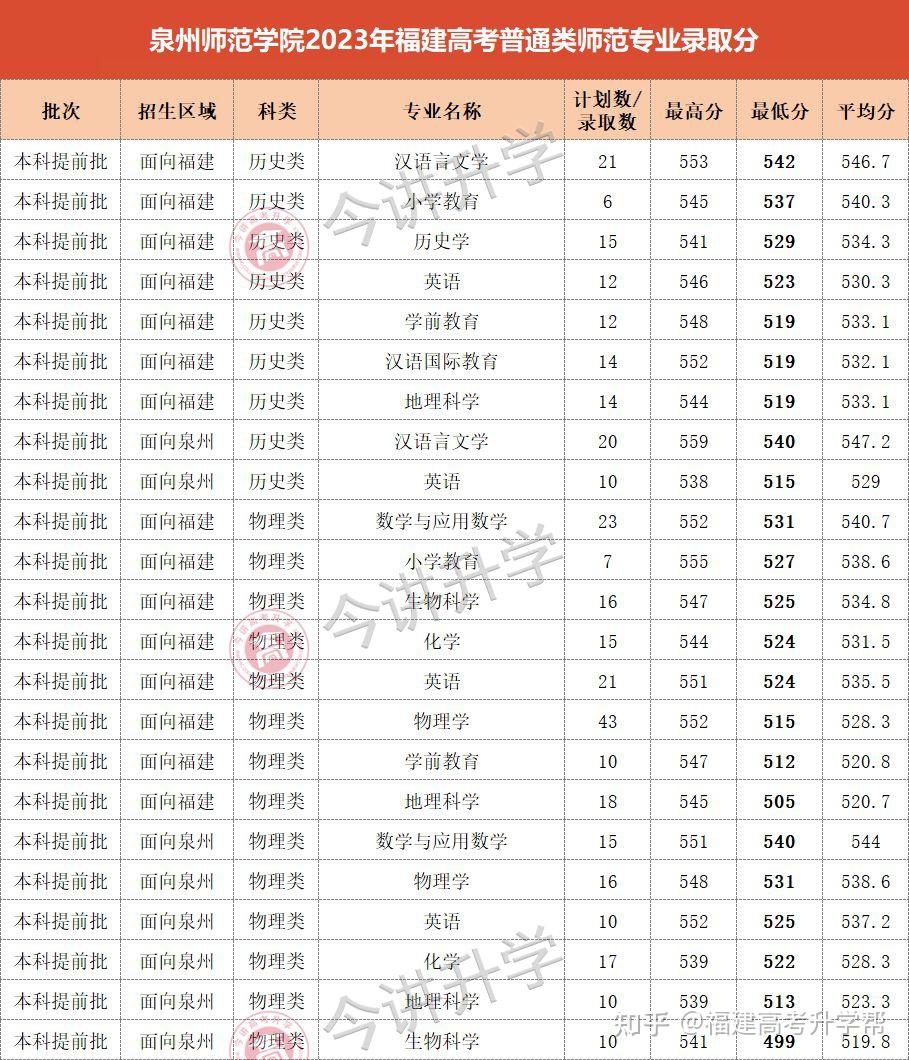 福建考生多少分能報師範類2024福建高考師範類報考攻略來了