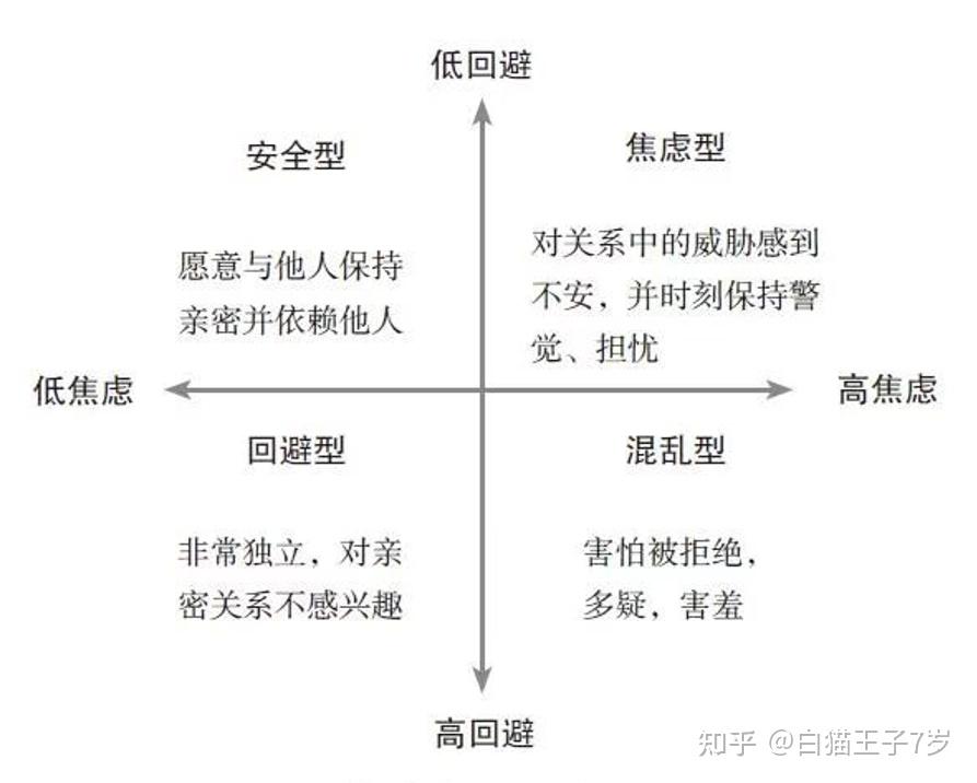 依恋风格分类 - 知乎