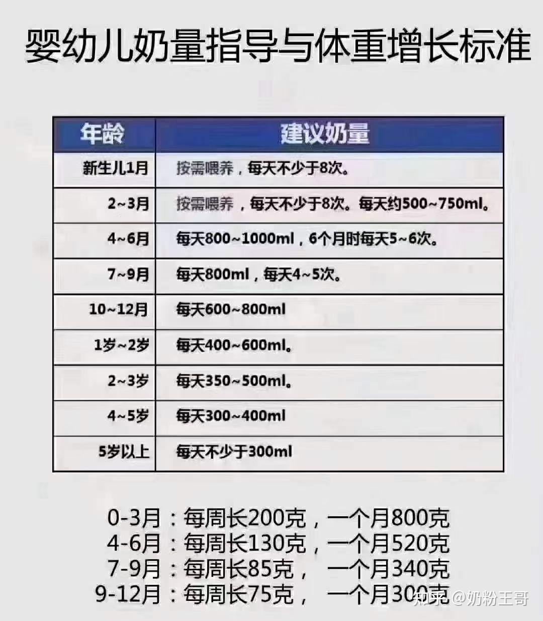 一线城市养孩子的费用数据