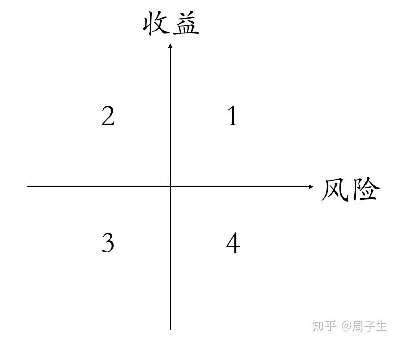 我用风险和收益两个关键词做了一个象限四分法,如下图,纵轴代表