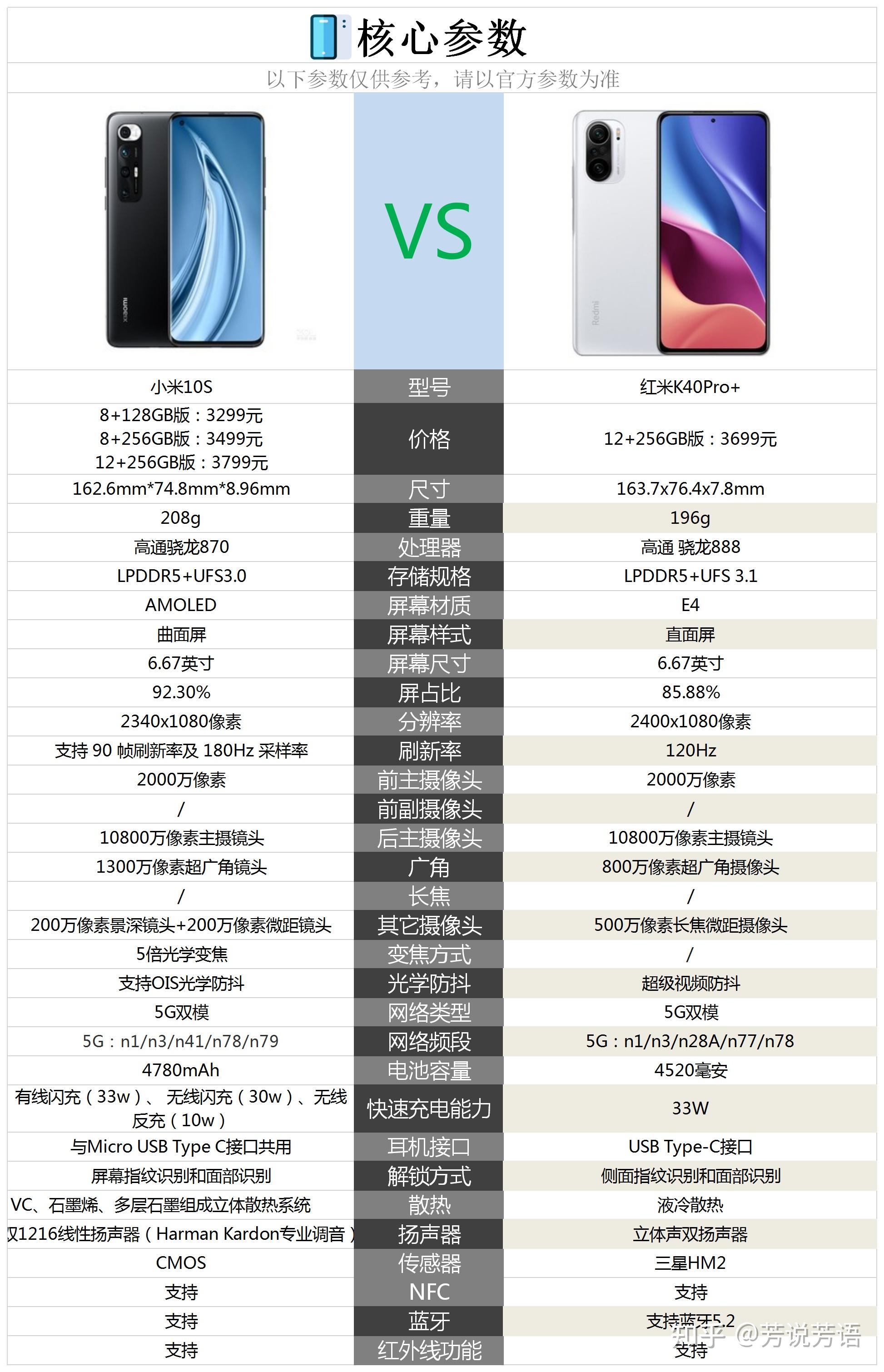 红米k40pro 和小米10s相比较,购买哪款好?