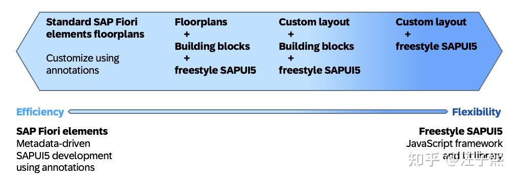 2026年最值得学习的十大 SAP 开发技术 - 知乎