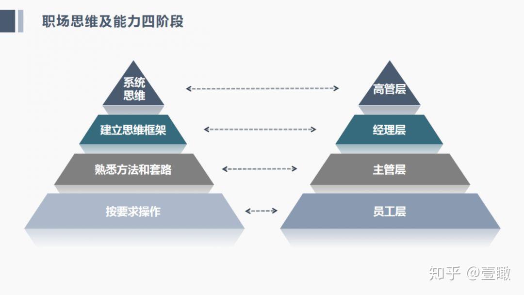 一,职场思维,能力四层级