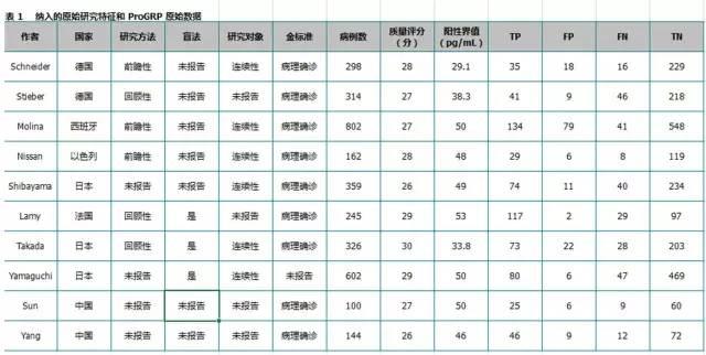 诊断性meta分析简单实现第一章范文和范文解析