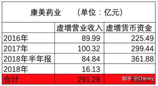 回顾康美药业虚假披露 知乎