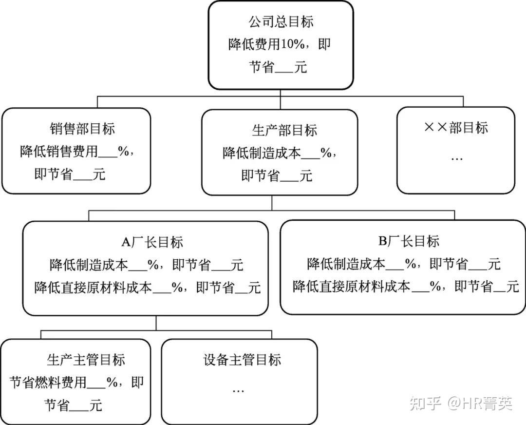 目标与绩效管理体系这样设计就对了