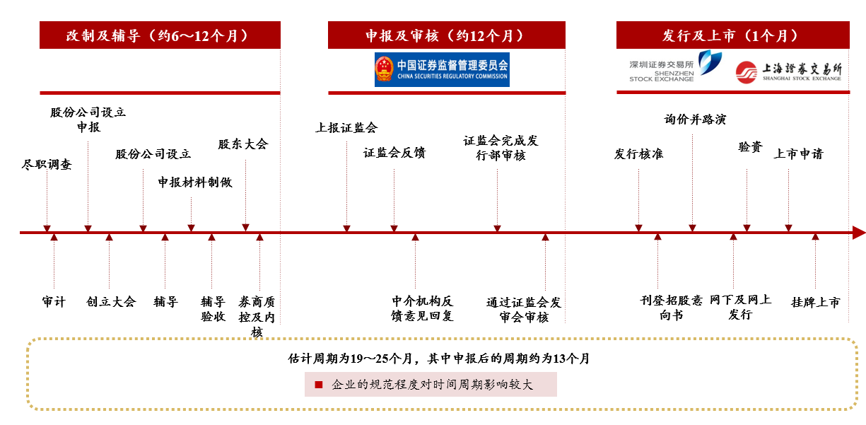 ipo法律规范系列(一)股改专题