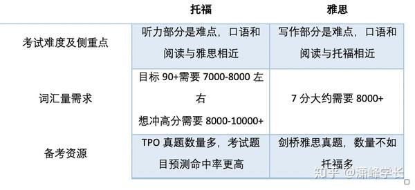 托福和雅思哪个含金量,社会认可度更高?