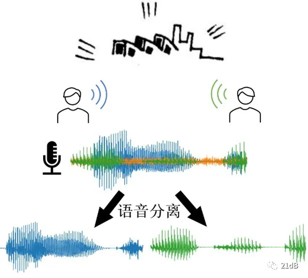 语音增强是指当语音信号被各种各样的噪声干扰,甚至淹没后,从背景噪声