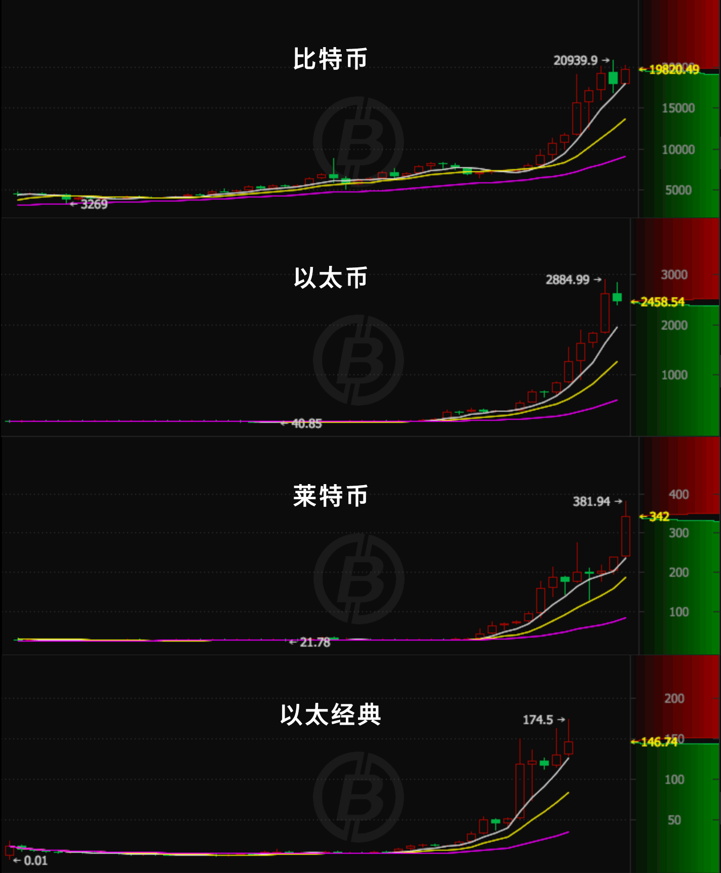 2025年按交易量排名的Top加密货币交易所- 官方推荐虚拟货币闪崩遭大规模抛售超20万人爆仓