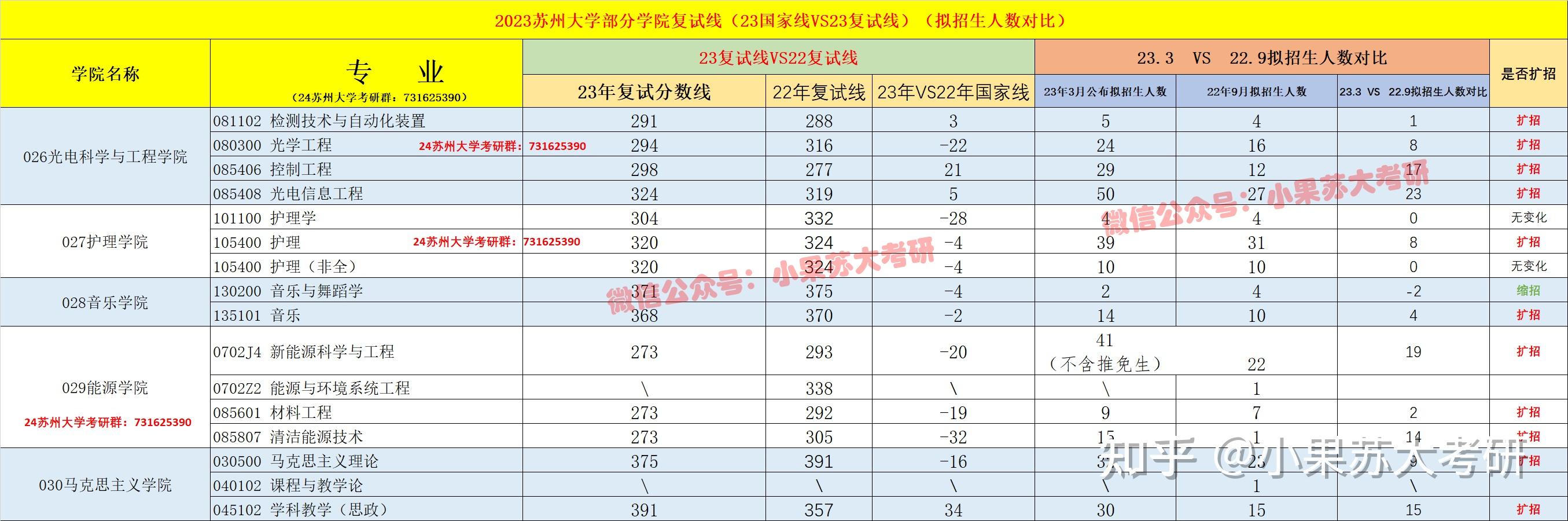 苏州大学扩招了——2023苏州大学复试分数线&拟招生人数&复试时间各学院公布完毕!(超全独家汇总) - 知乎