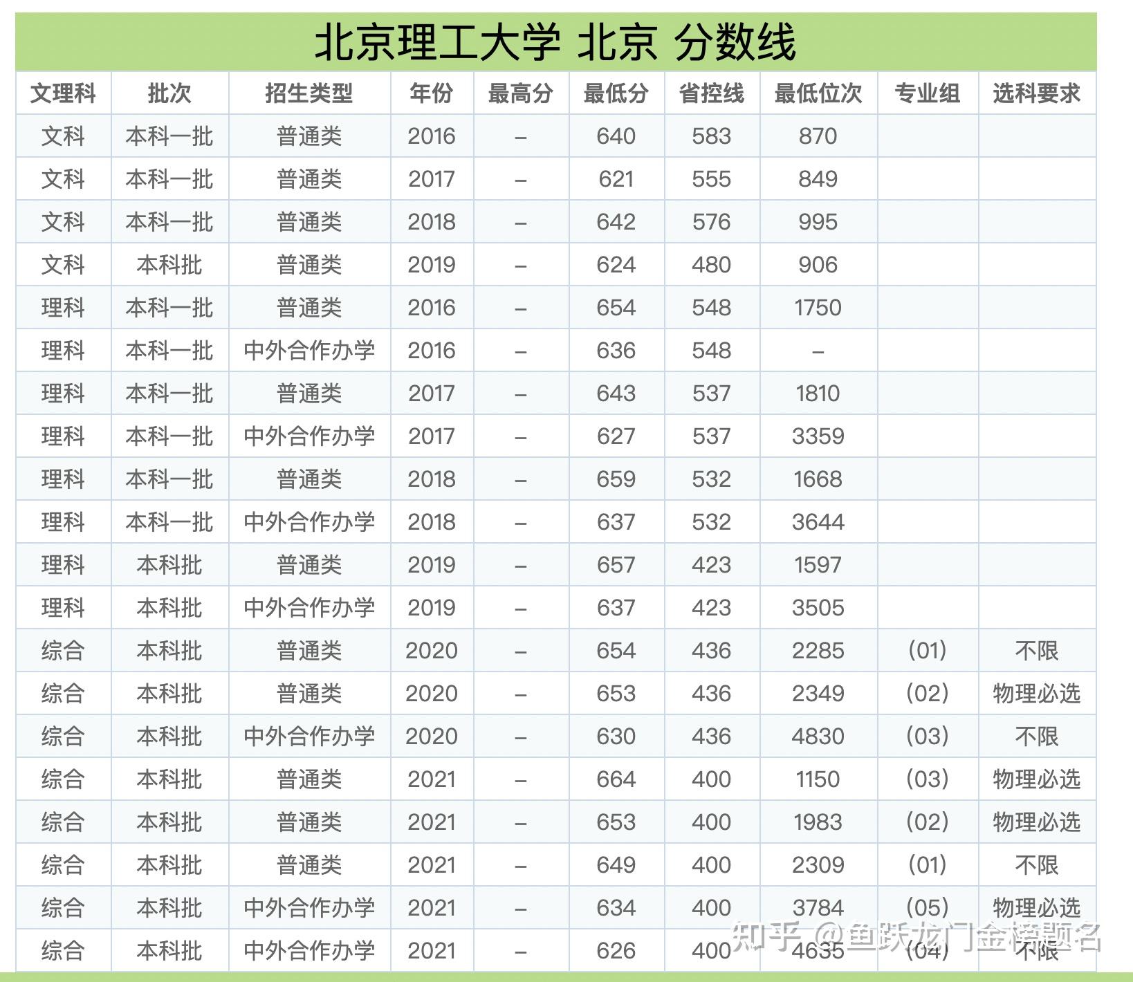 北京理工大学2021年录取分数线出炉