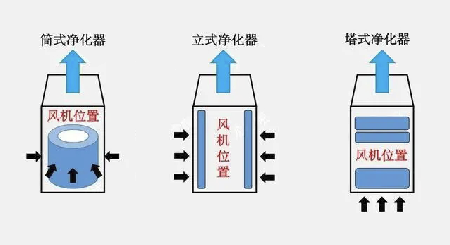 而区别就在于怎么进风和出风,以及怎么过滤.