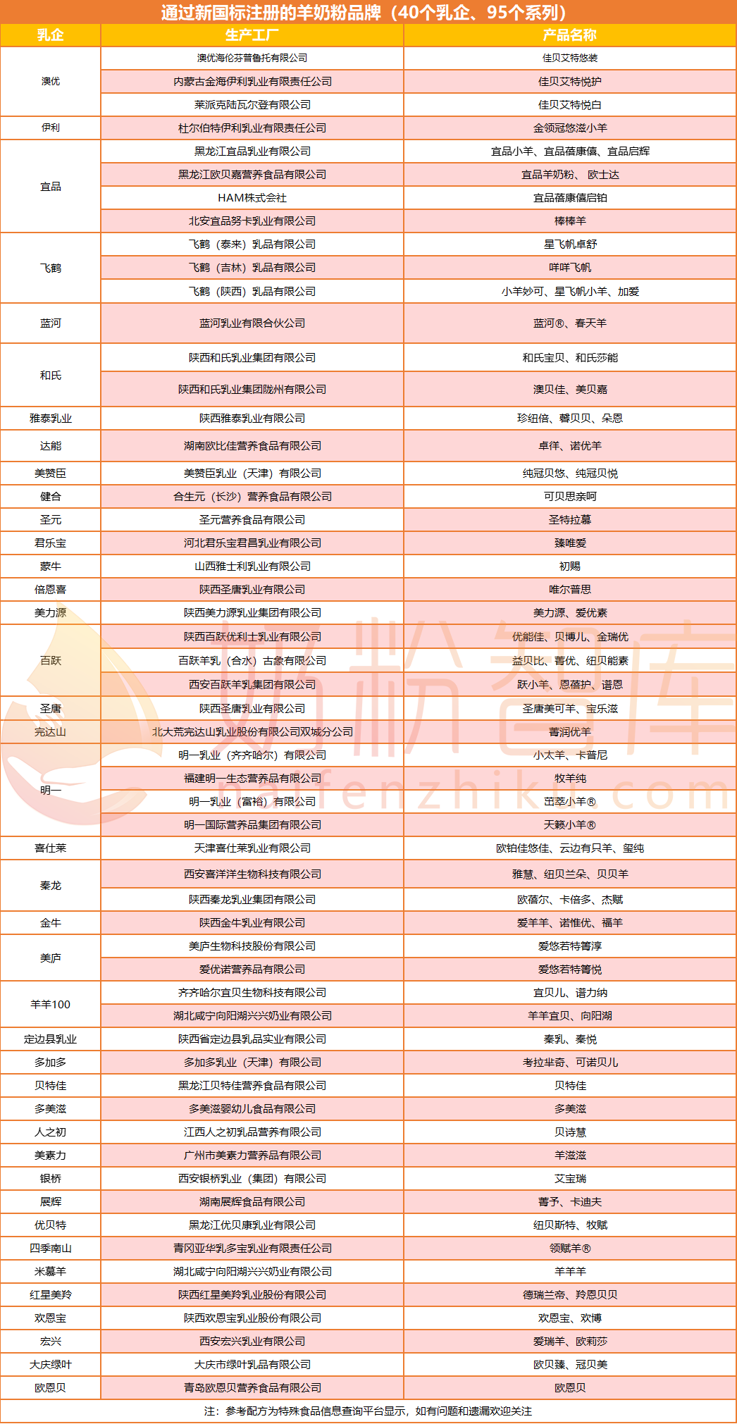 最新名單新國標奶粉已增至339個系列羊奶粉95個進口奶粉58個