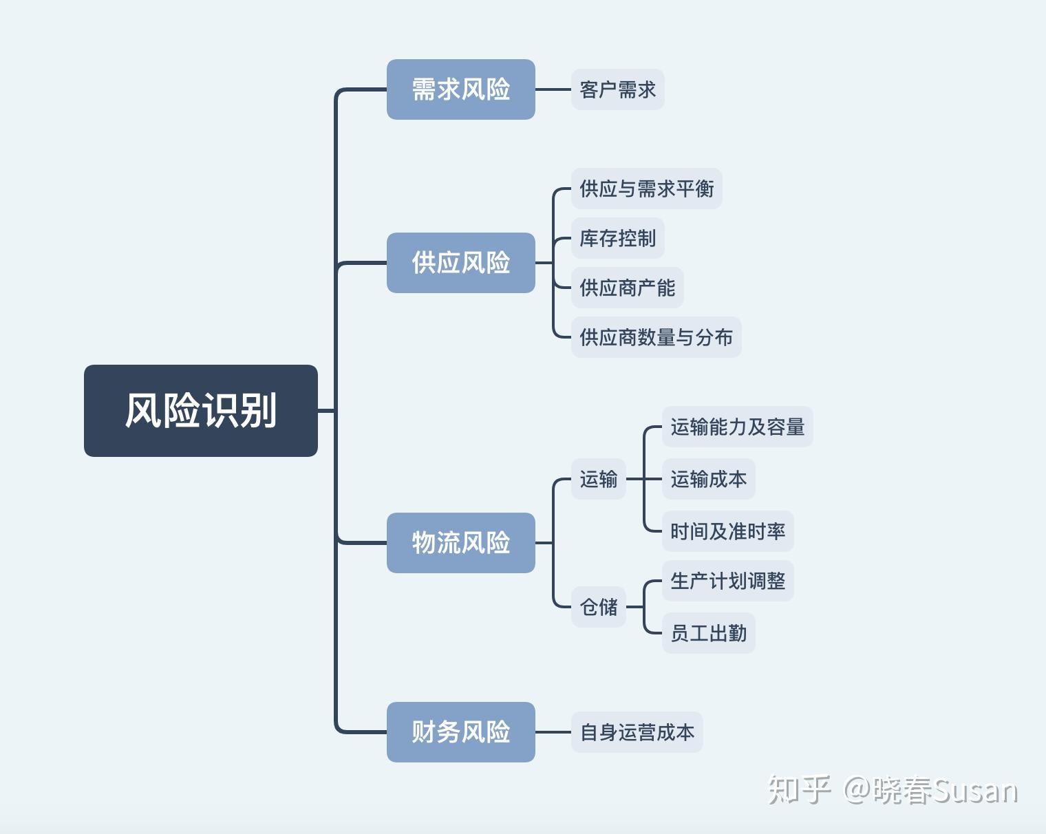 供应链风险分类