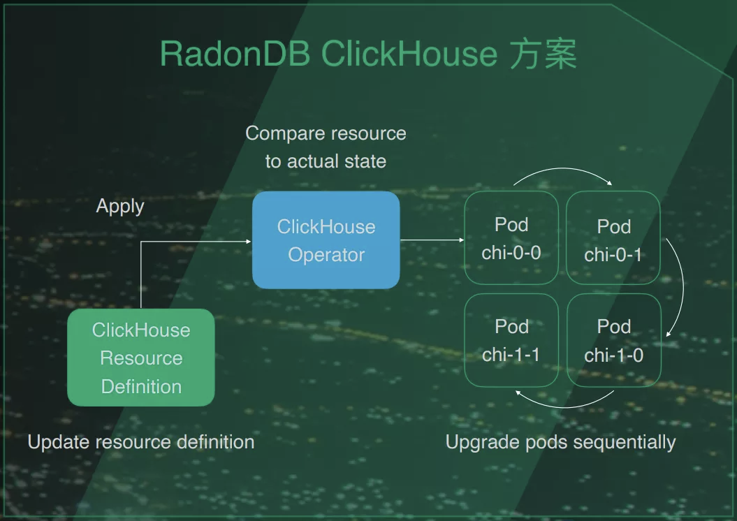 容器化 | ClickHouse On K8s 基础篇 - 知乎