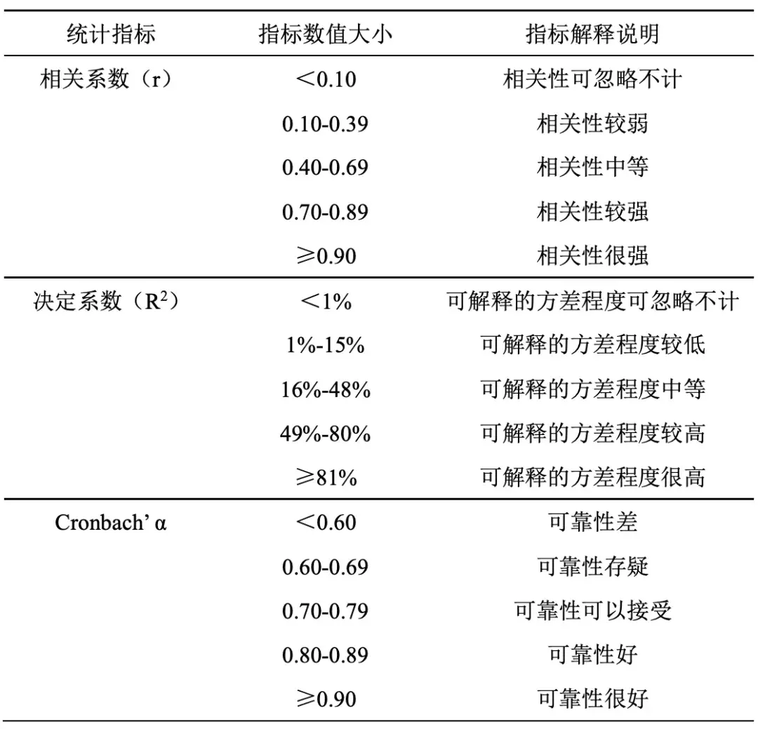 cronbachα係數是評價多條目評分量表的可靠性,即內部一致性的指標.