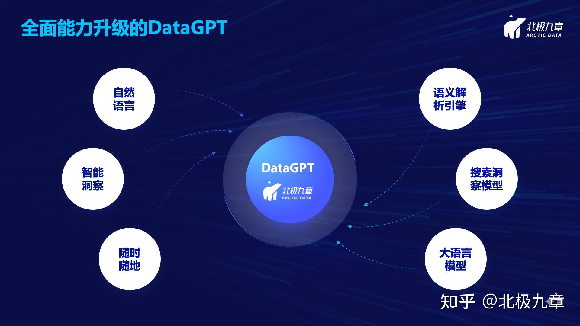 北极九章升级产品「DataGPT」正式发布,首发大语言模型辅助数据洞察 - 知乎