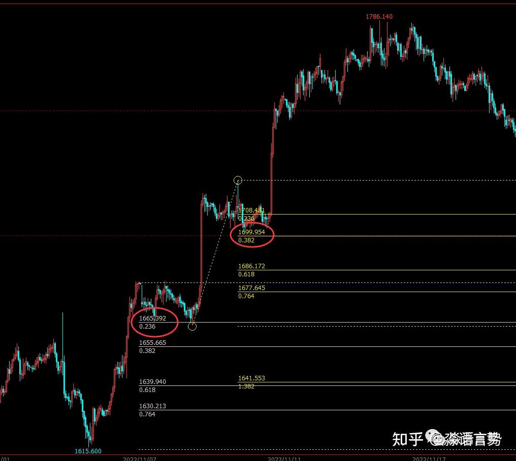 非常实用的分析技术指标——黄金分割线- 知乎