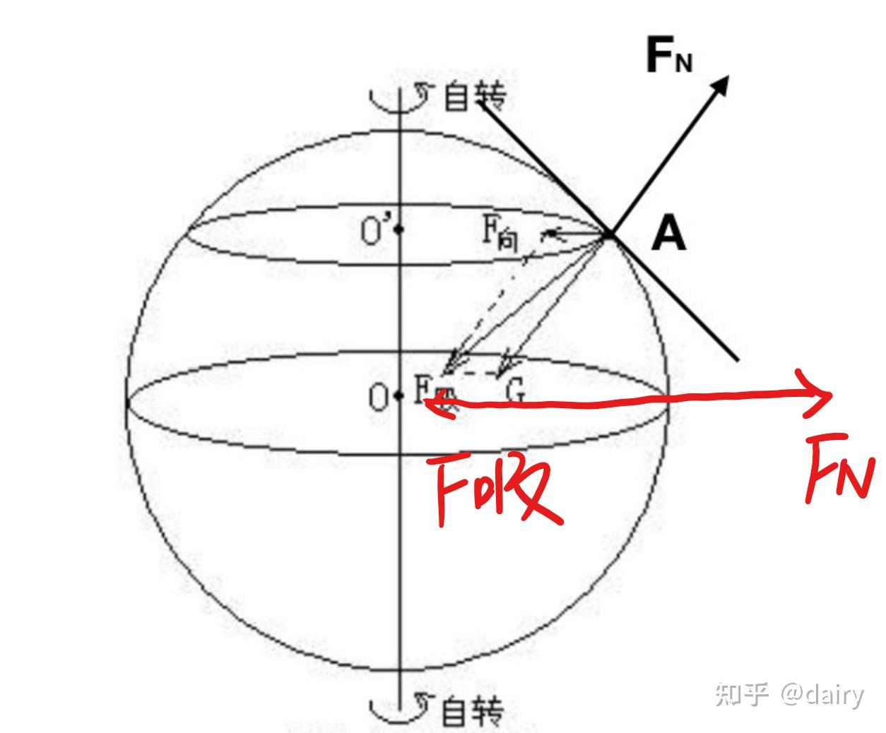 赤道处万有引力示意图图片