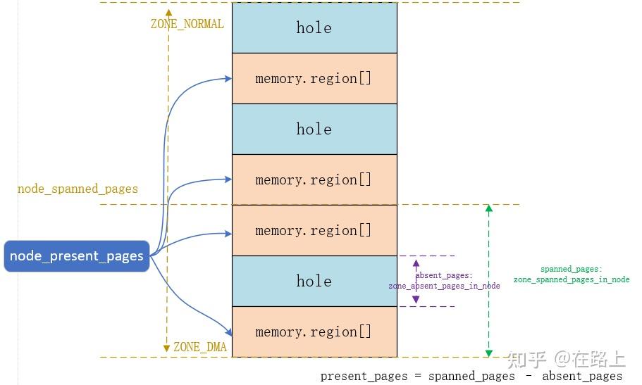 内存管理 | 内存初始化【转】 内存管理 | 内存初始化【转】