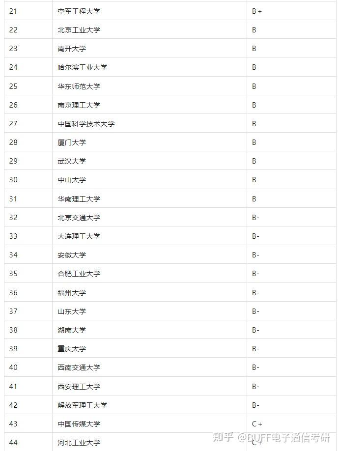 电子信息硕士点排名