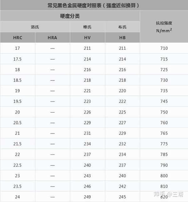 常见硬度对照表 材料强度硬度对照表 好基网络