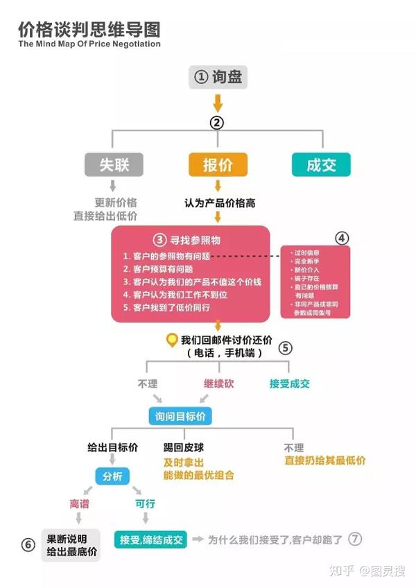 外贸必备技能：邮件营销+价格谈判，让你快速掌握出单窍门！ - 知乎
